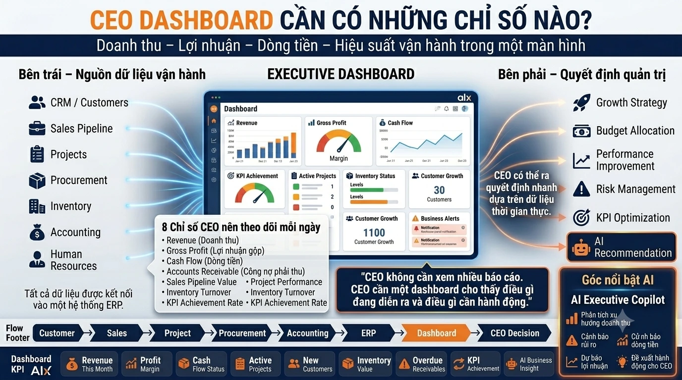 Dashboard CEO cần có những chỉ số nào?